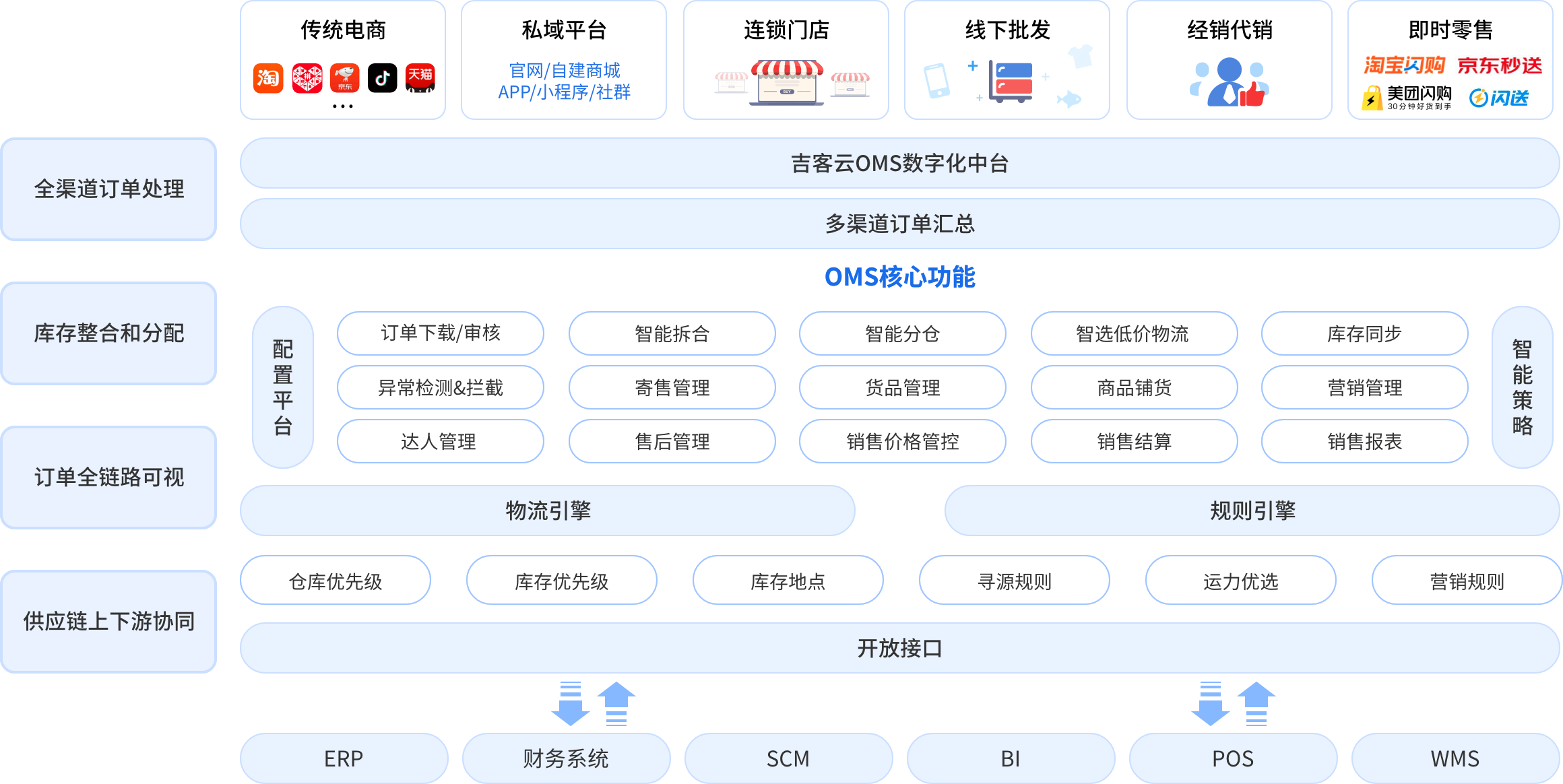 吉客云OMS系统架构