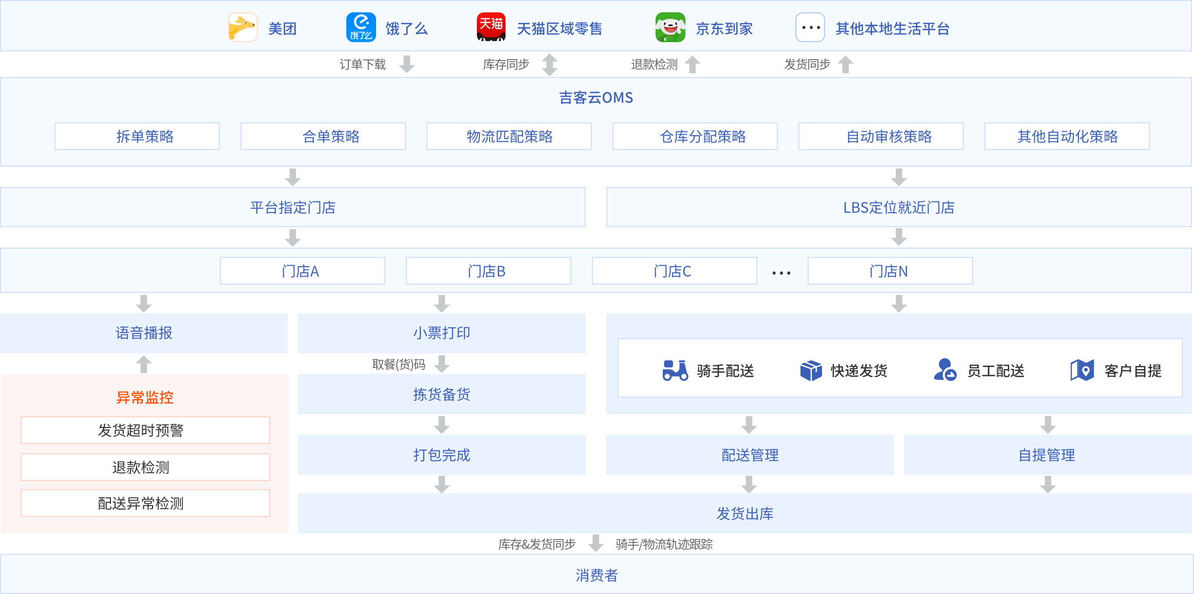 吉客云即时零售解决方案