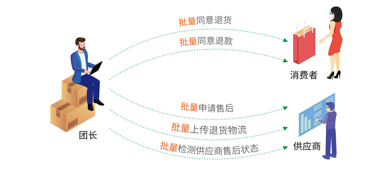 创新技术应用，一键批量处理售后