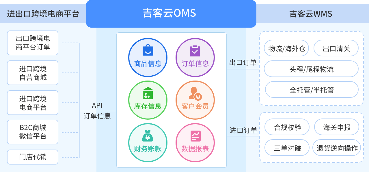 跨境电商业务