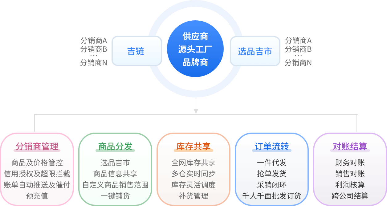分销和批发管理