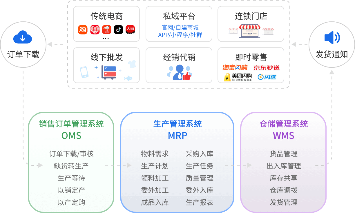 产供销一体