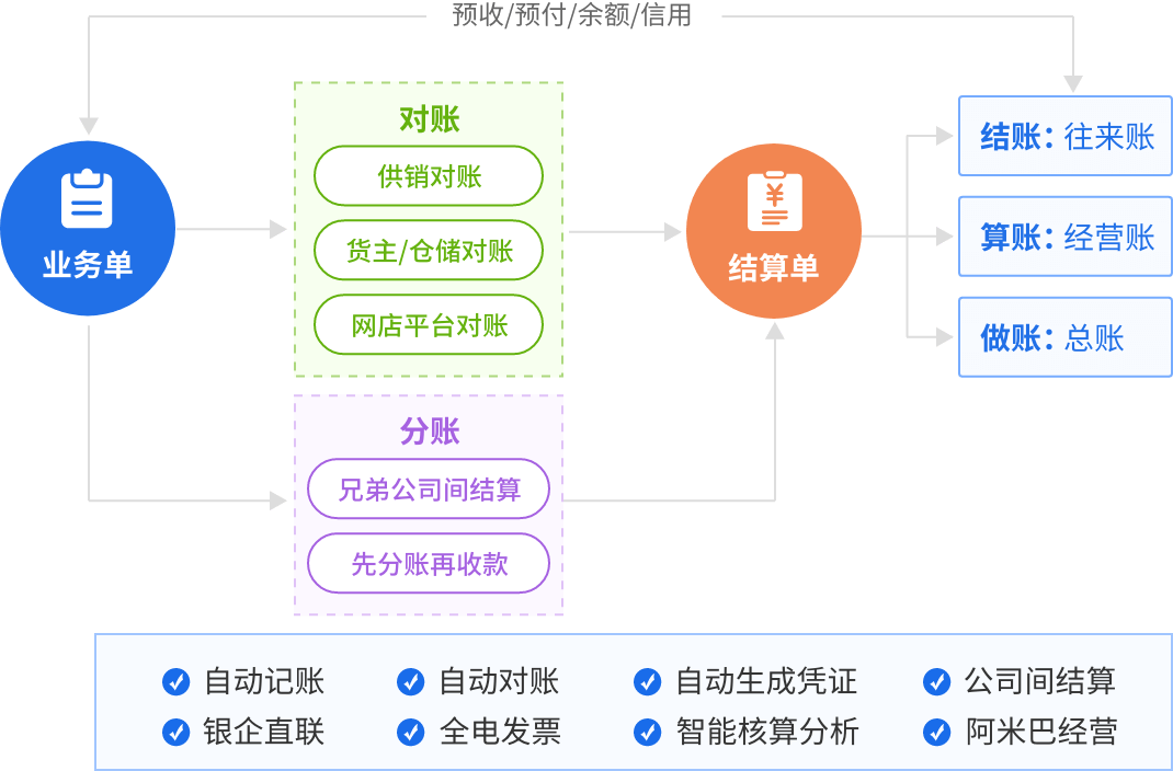 业务财务及票税一体