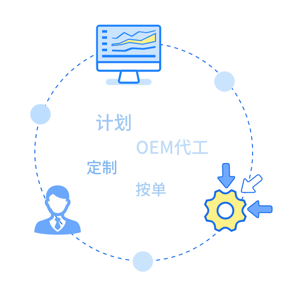 生产、销售一体化