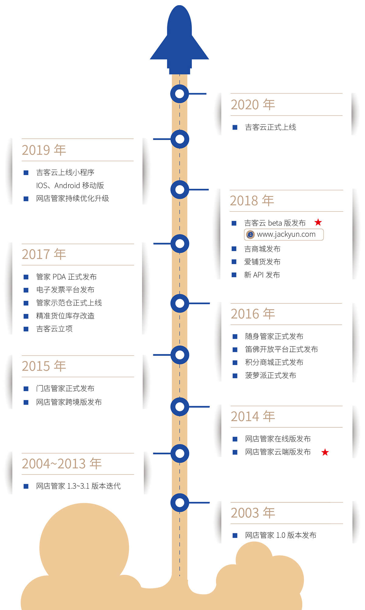 吉客云发展历程时间轴