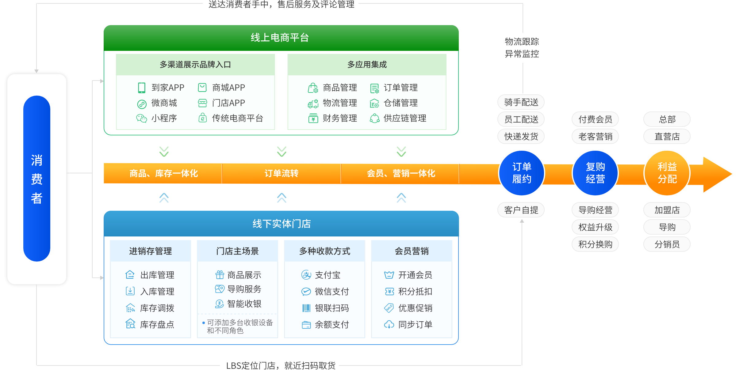 吉客云新零售系统解决方案