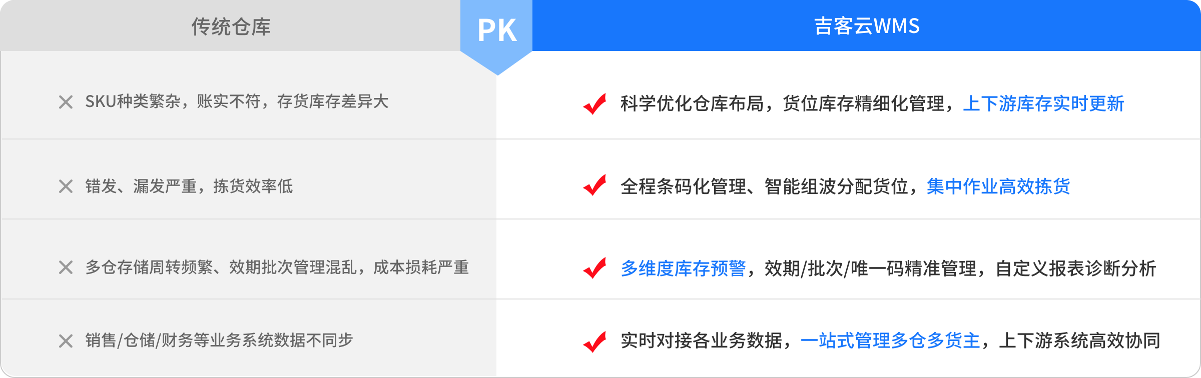 为您解决传统仓库管理难题