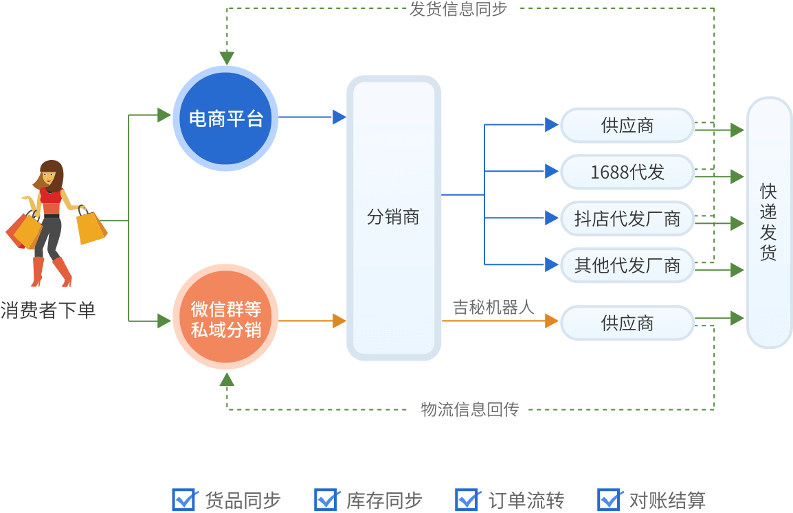分销管理(DRM)