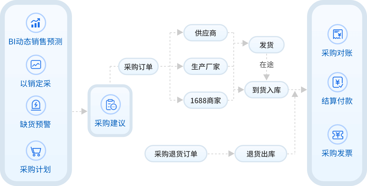 采购管理(SRM)