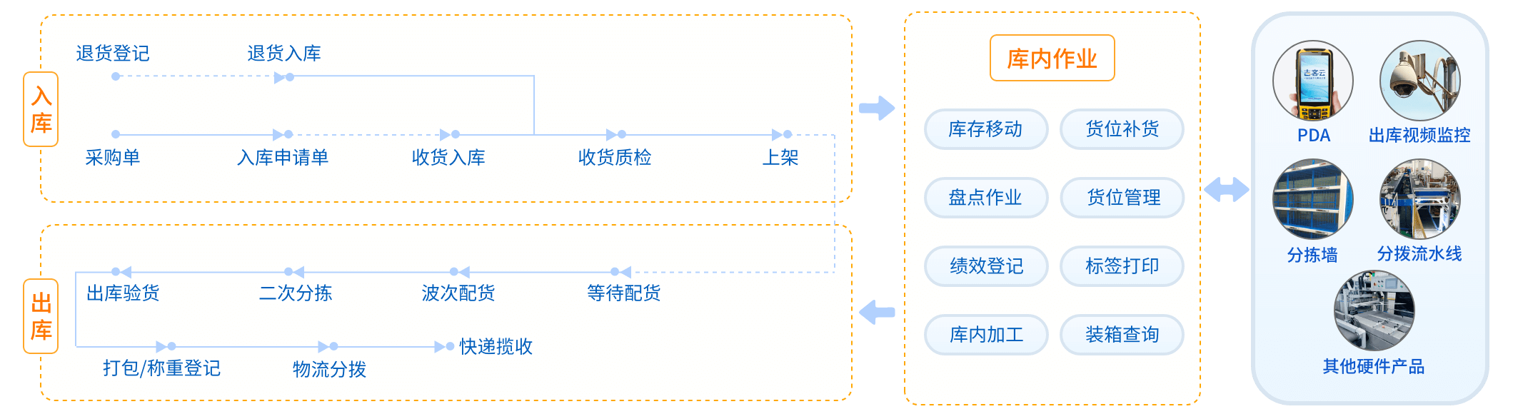 仓储管理(WMS)